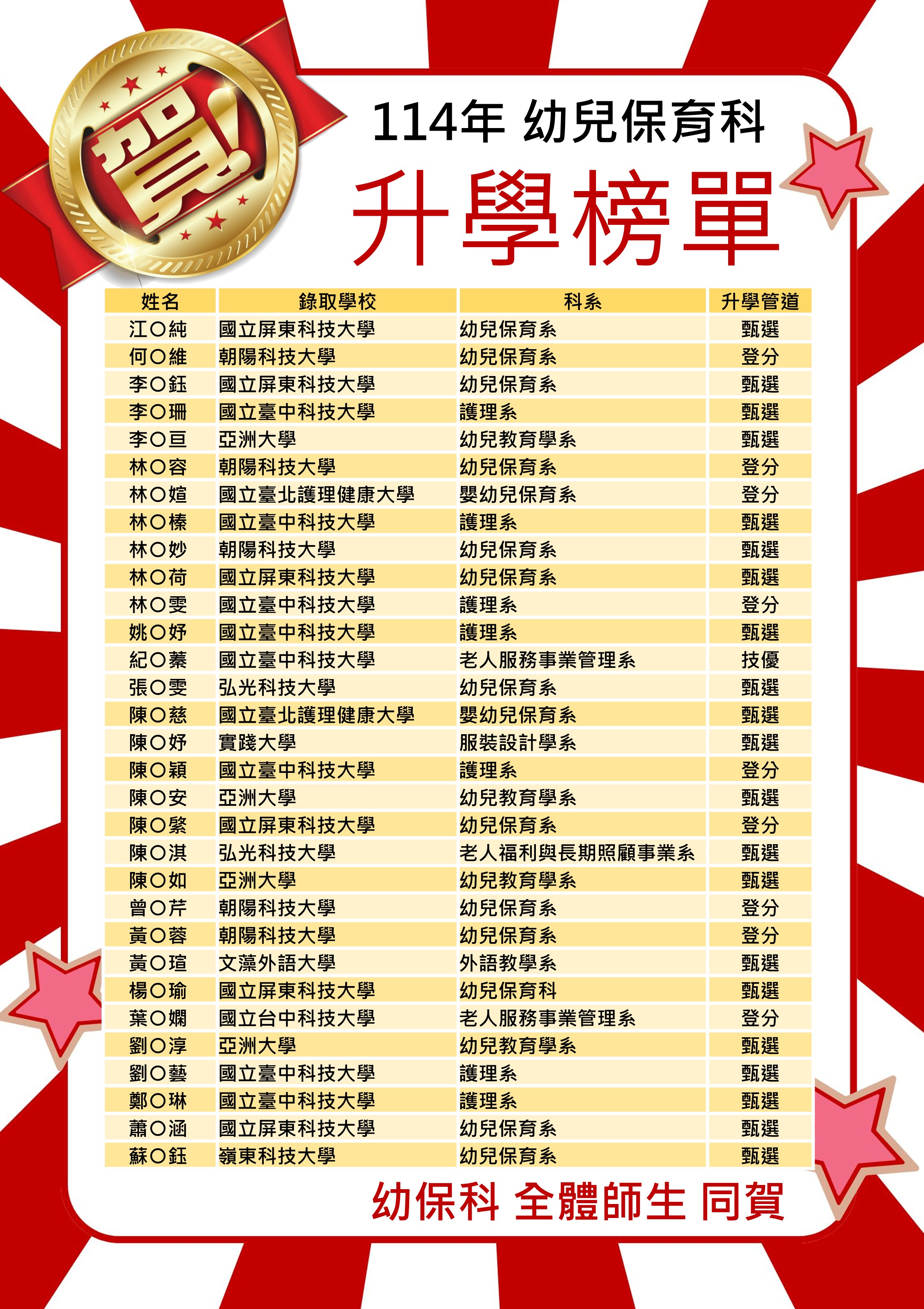 114學年度幼保科升學榜單