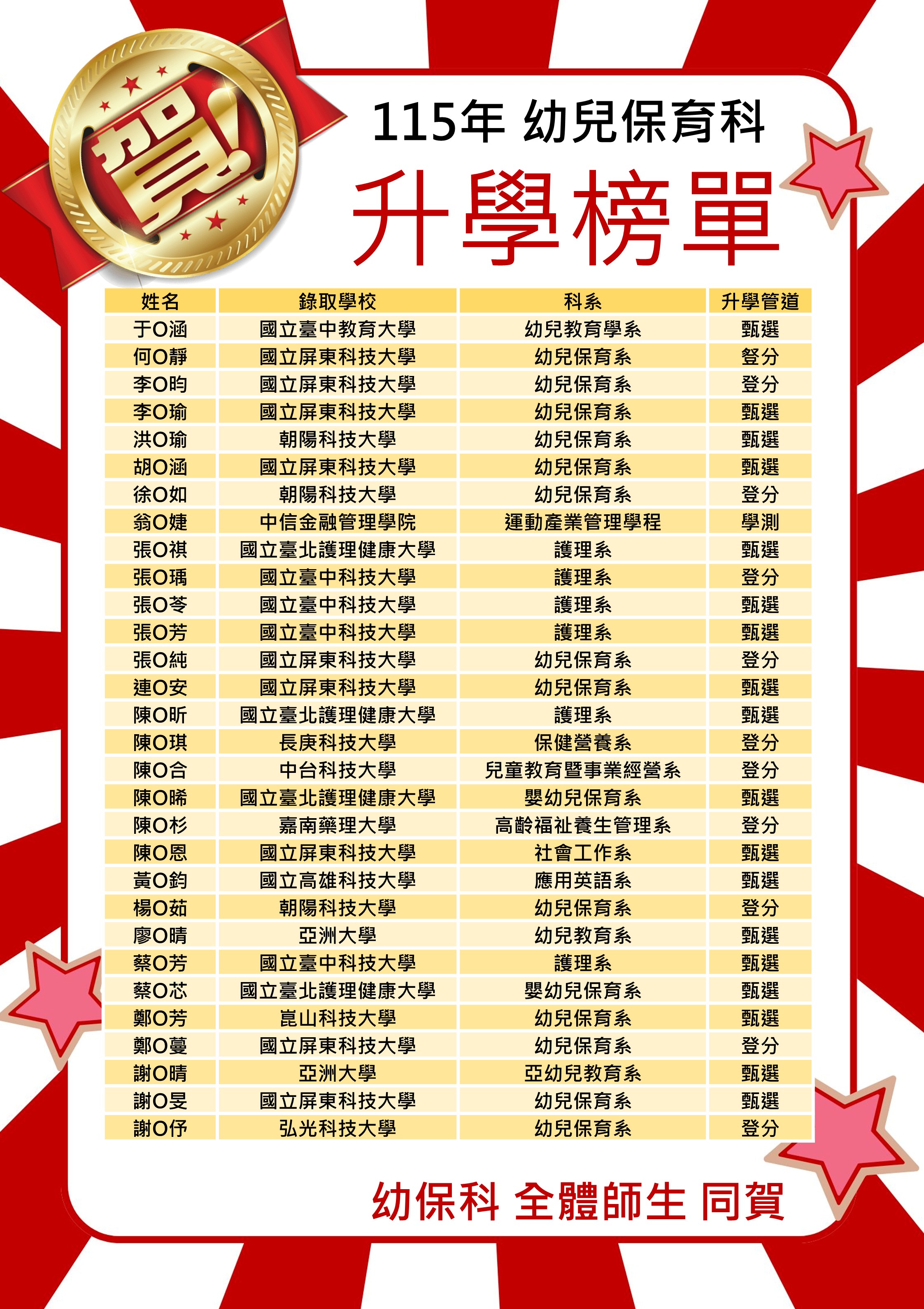 115學年度幼保科升學榜單