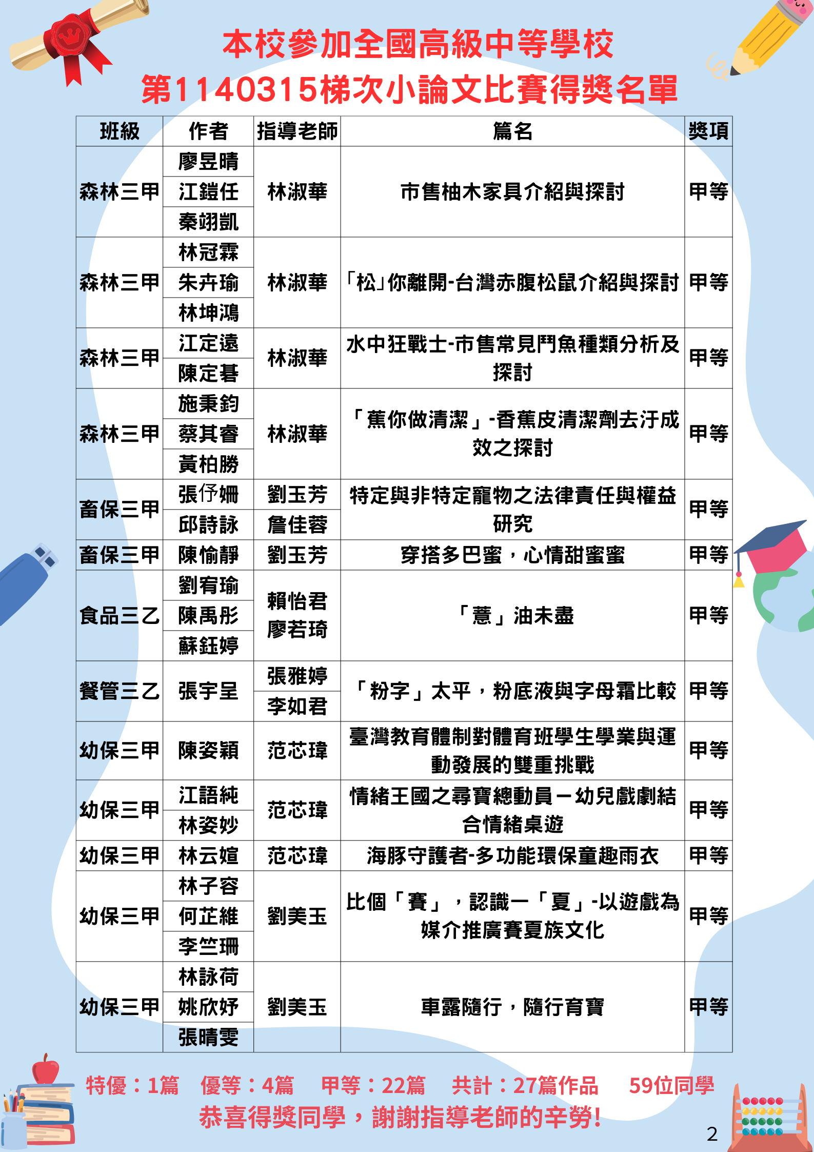 第1140315梯次小論文寫作比賽得獎公告                                                                                                                                                                                                                            