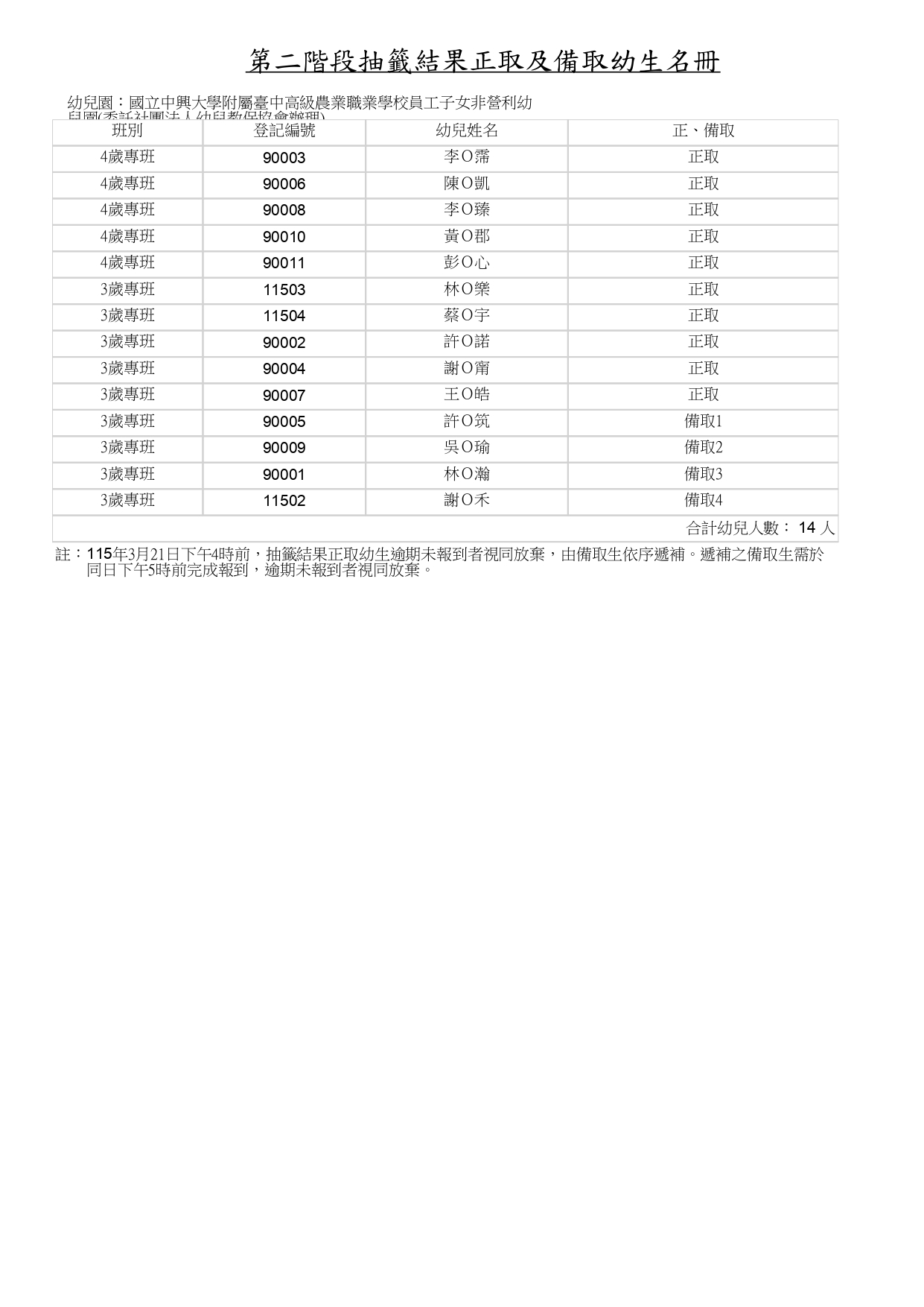 115學年度第二階段招生結果公告                                                                                                                                                                                                                                  