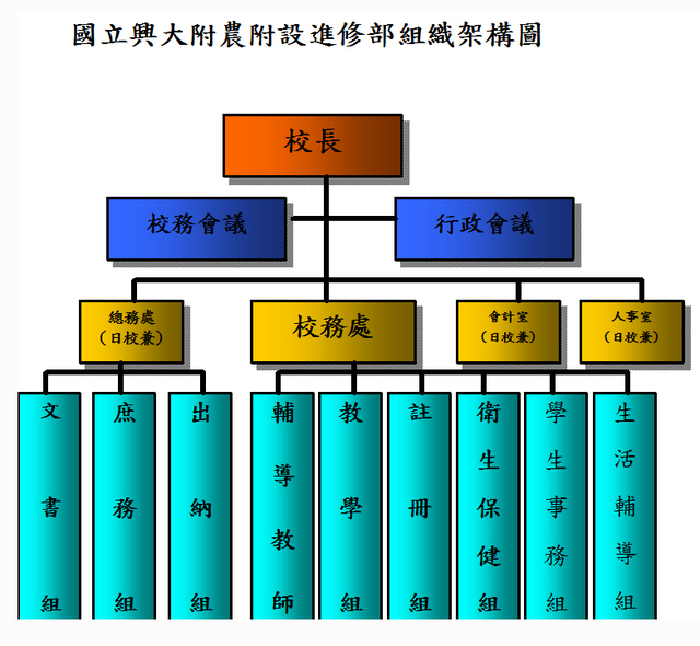 國立興大附農進修學校