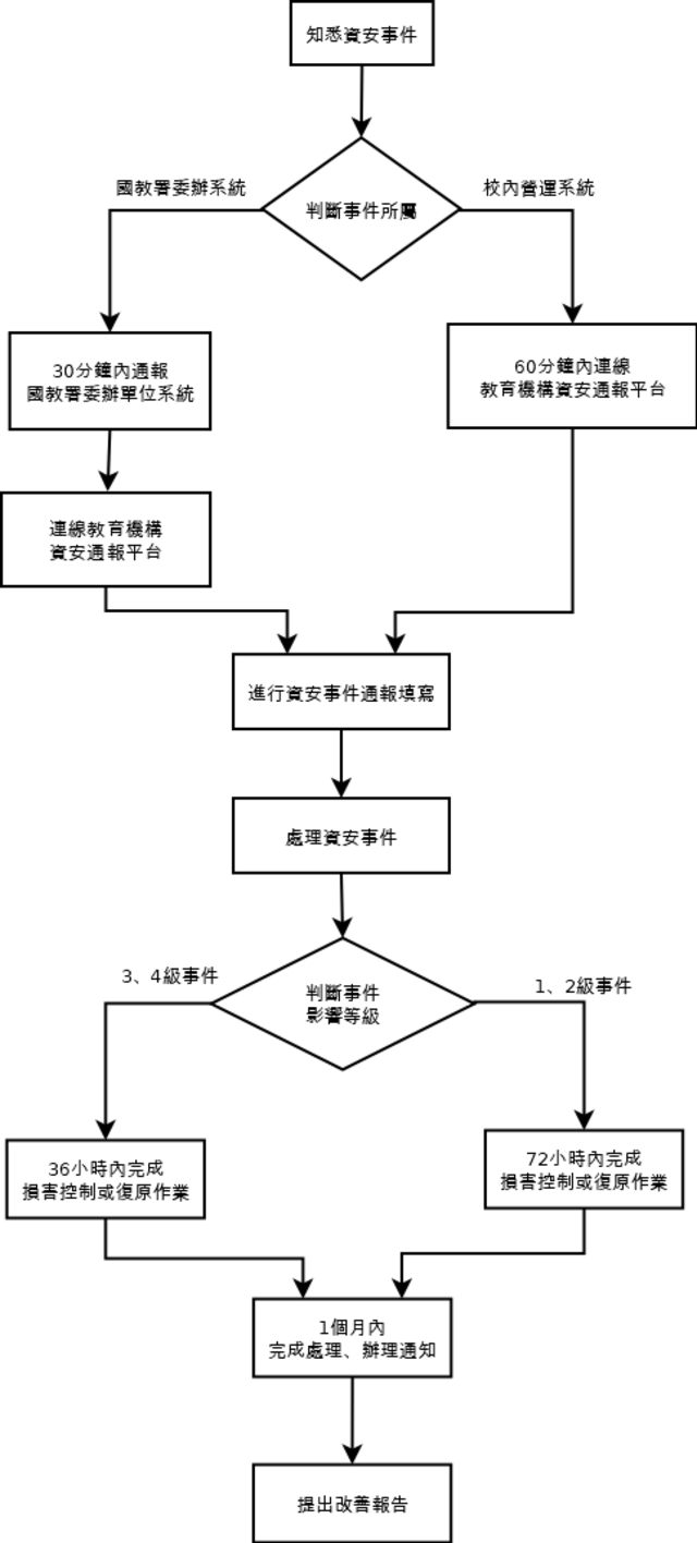 資安通報流程