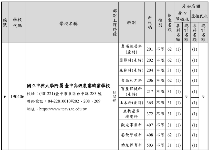115學年度日間部免試入學招生名額統計圖表