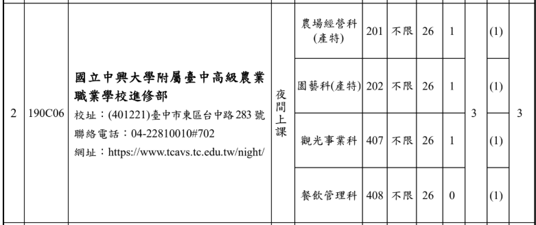 115學年度進修部夜間上課免試入學招生名額統計圖表