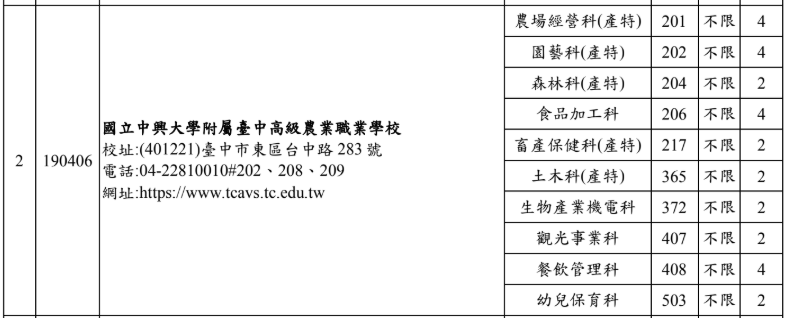 115學年度技優甄審入學招生名額統計圖表