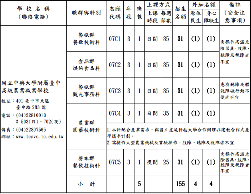 115學年度實用技能學程招生名額統計圖表